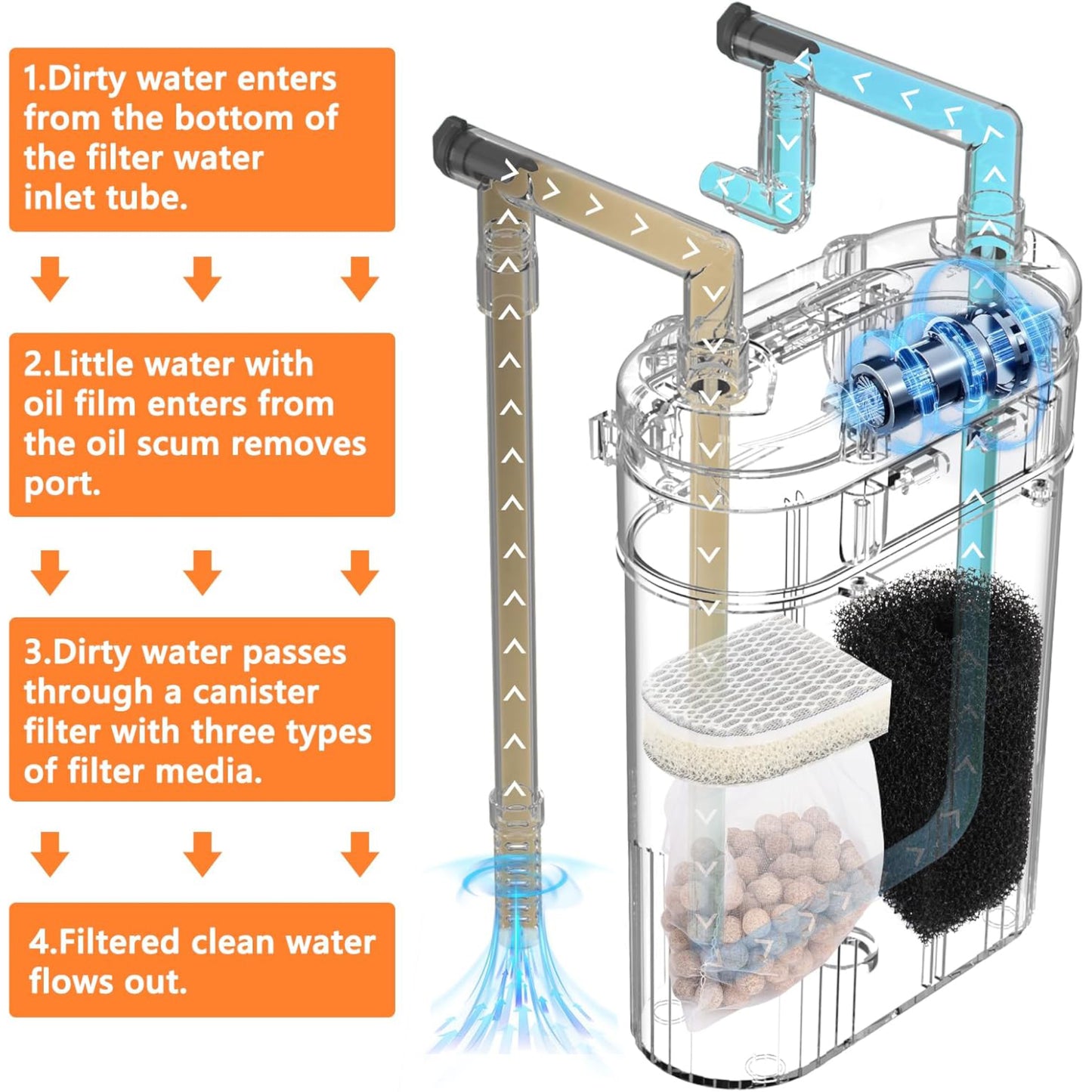 Hygger Hang-On-Back Canister Aquarium Filter