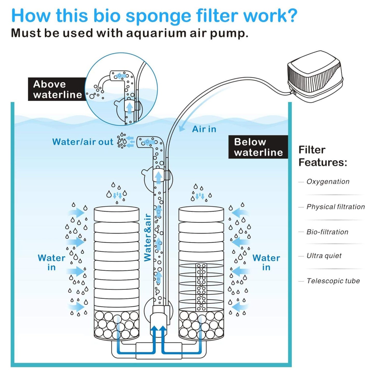 Hygger Aquarium Double Sponge Filter - Small